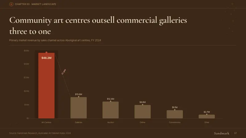Aboriginal Dot Painting (Papunya 1971) — Slides · data
