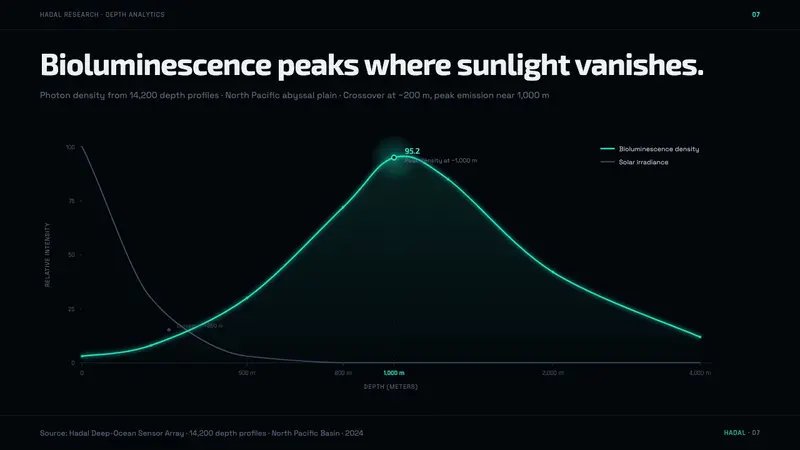 Abyssal Bioluminescence — Slides · data