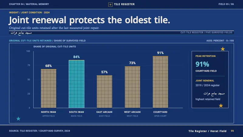 Herat Friday Mosque Tile — Slides · data
