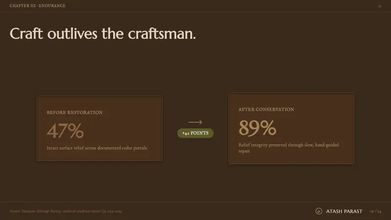 Nuristani Carved Cedar — Slides · data