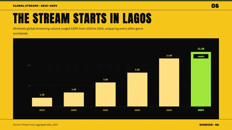 Afrobeats Album Art 2024 — Slides · data