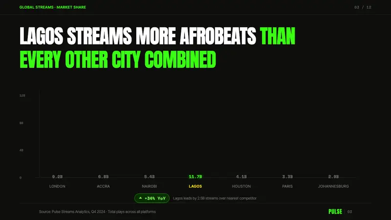 Afrobeats Lagos — Slides · data