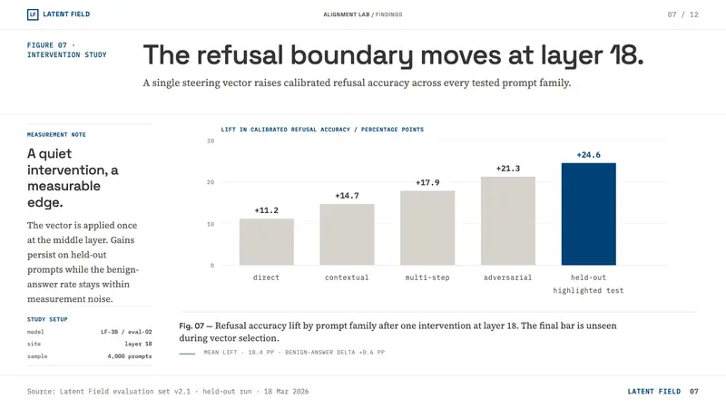 AI Alignment Lab — Slides · data