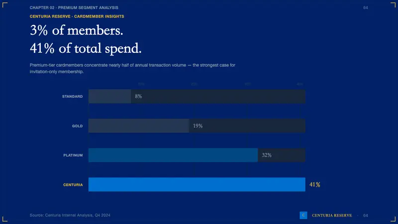American Express Centurion — Slides · data