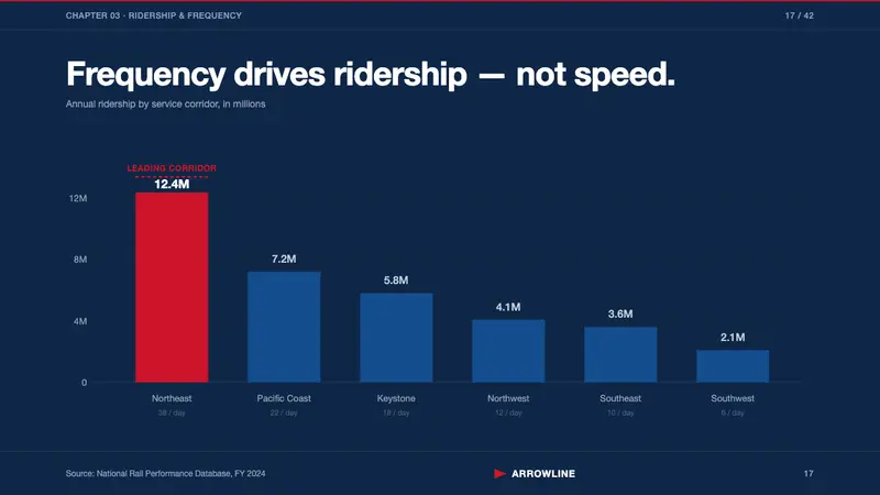 Amtrak Arrow (1971) — Slides · data