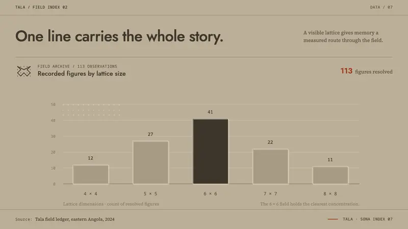 Angolan Sona — Slides · data