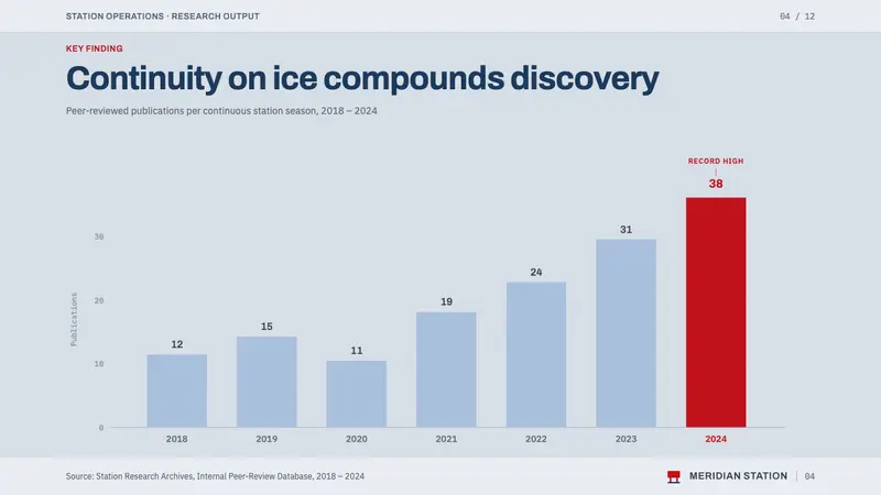 Antarctic Station — Slides · data