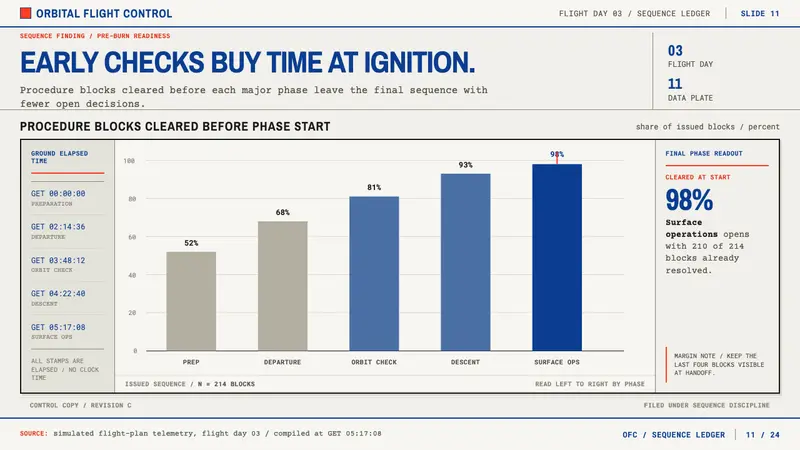 Apollo Flight Plan — Slides · data