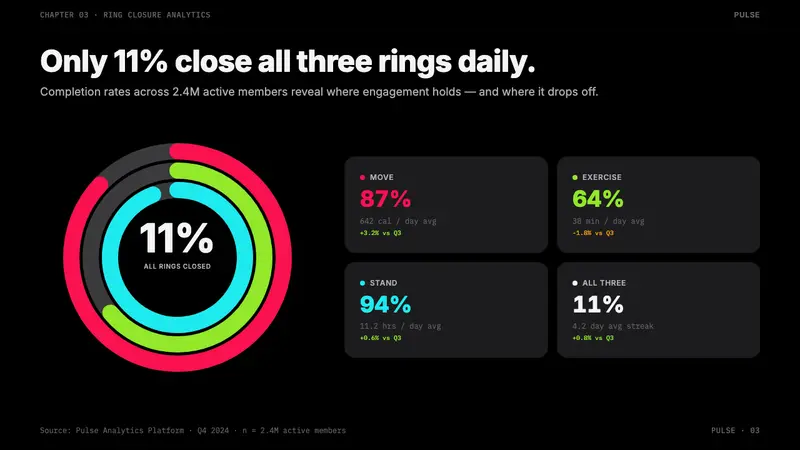 Apple Fitness Rings Closed (2024) — Slides · data