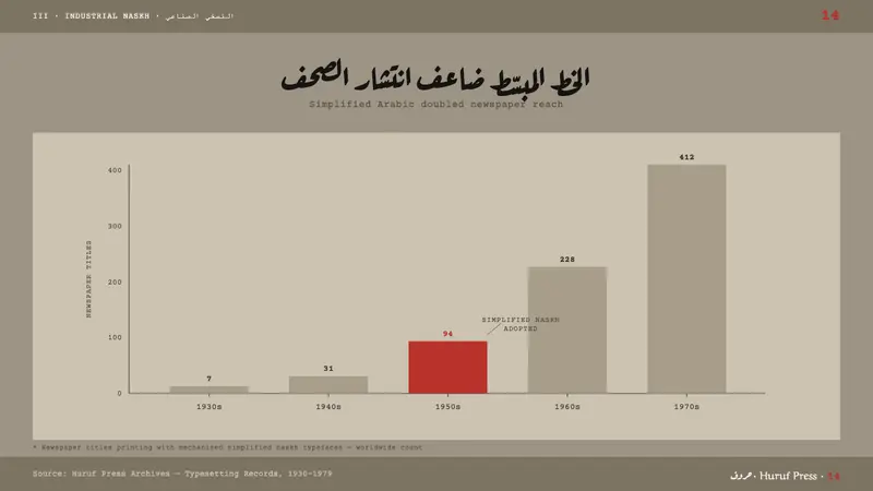 Modern Arabic Type Specimen — Slides · data