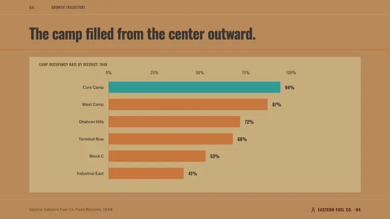 Dhahran Aramco Camp Modernism — Slides · data