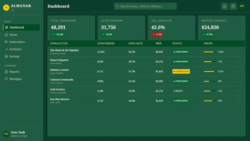 Aramco World Magazine — Web · dashboard