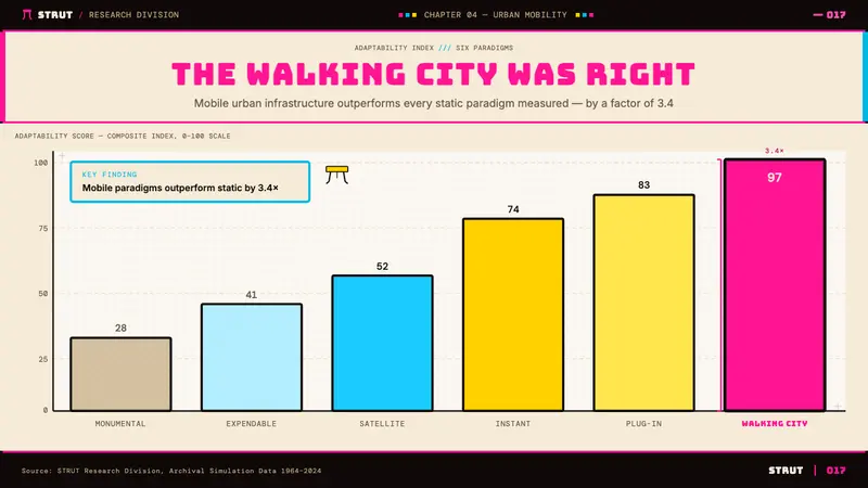Archigram Walking City (1964) — Slides · data