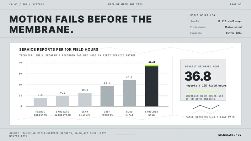 Arc'teryx Technical Outdoor — Slides · data