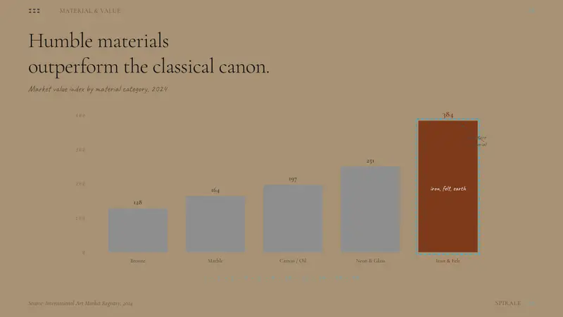 Arte Povera (Merz, 1968) — Slides · data