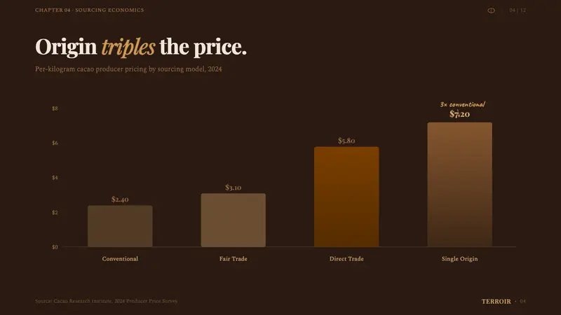 Bean-to-Bar Chocolate — Slides · data