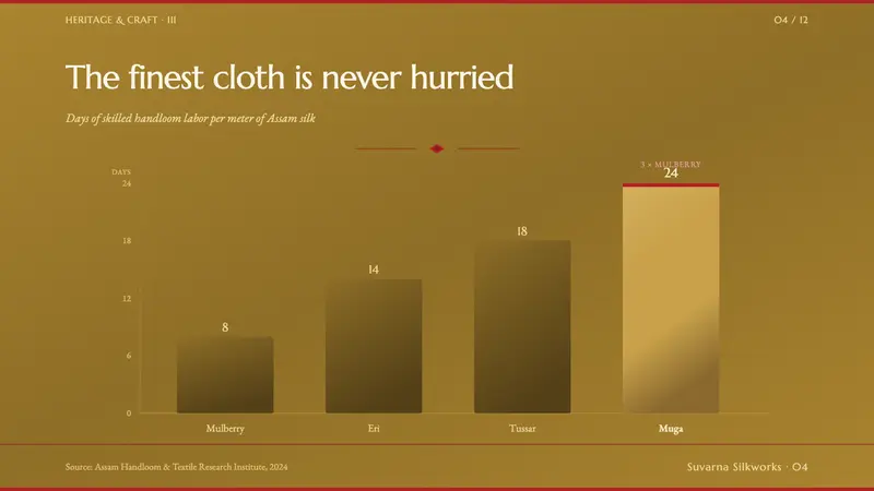 Assam Muga Silk & Gamosa — Slides · data