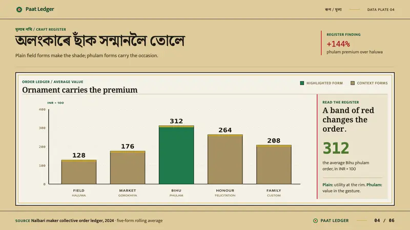 Assamese Japi — Slides · data