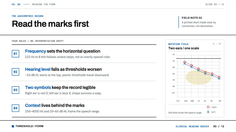 Audiogram Chart — Slides · content