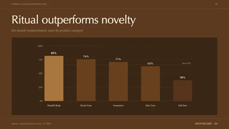 Aesop Apothecary Amber — Slides · data