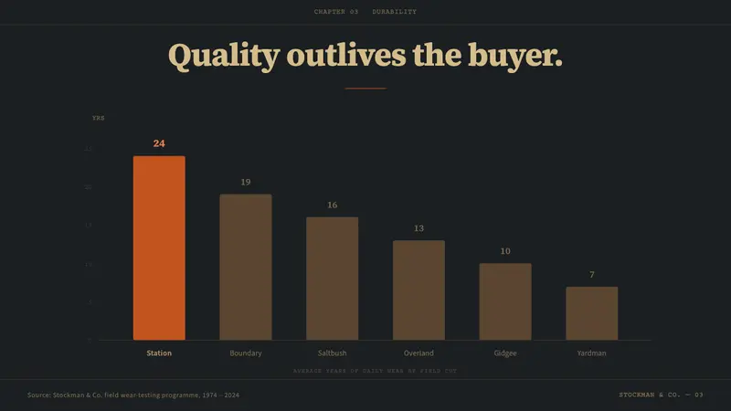 Akubra Outback (1970s Stockman) — Slides · data