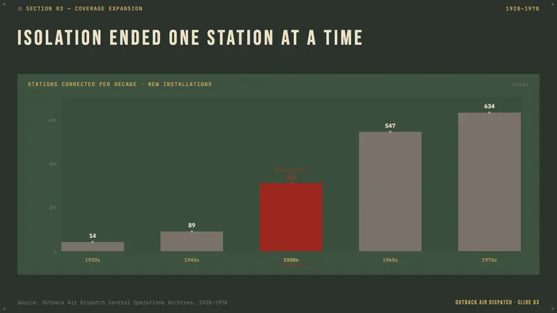 Australian Flying Doctor Radio — Slides · data