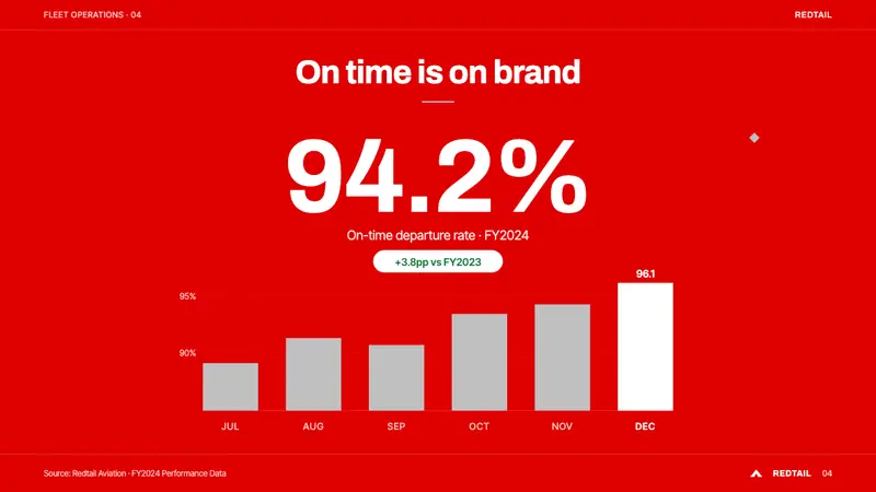 Qantas Flying Kangaroo — Slides · data