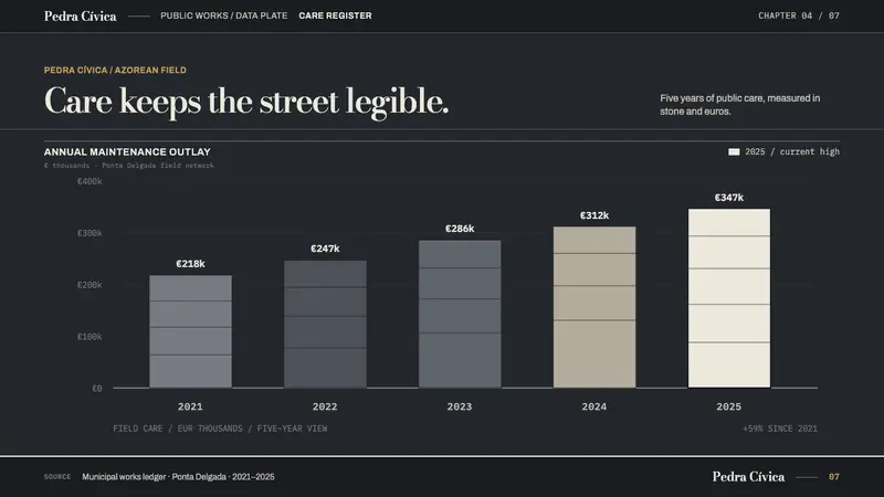Calçada Portuguesa — Slides · data
