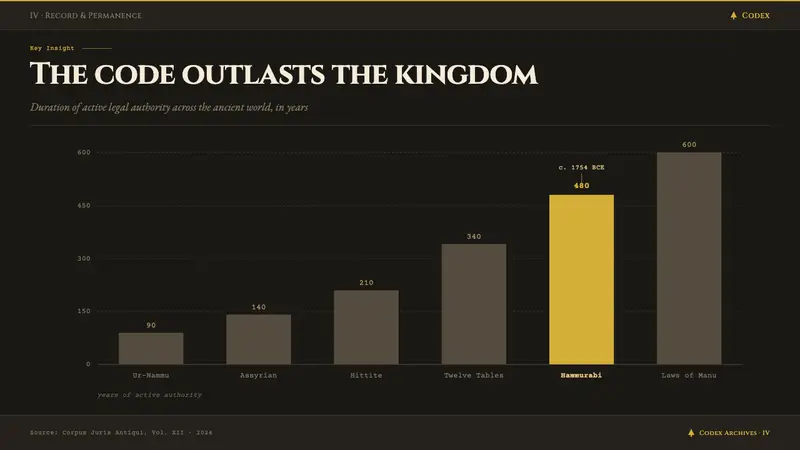 Babylonian Hammurabi Stele — Slides · data