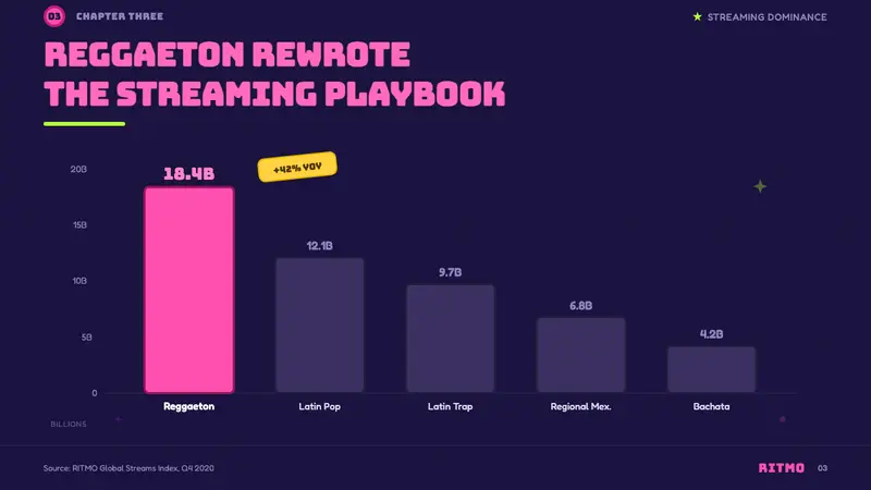 Bad Bunny YHLQMDLG — Slides · data