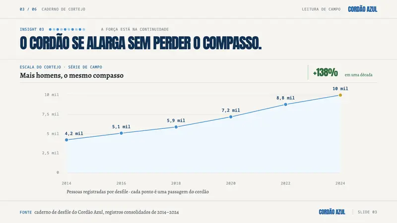 Afoxé Filhos de Gandhy — Slides · data