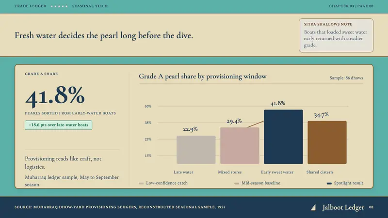 Bahraini Dhow Pearl-Diving Boat — Slides · data