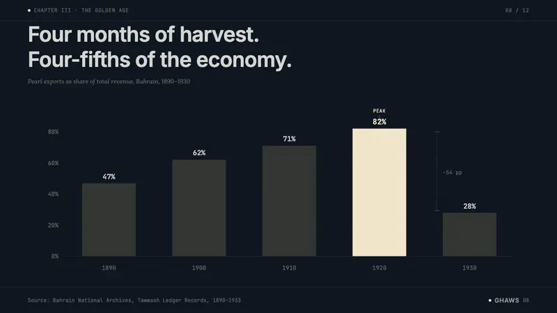 Bahraini Pearl Diving Grey — Slides · data