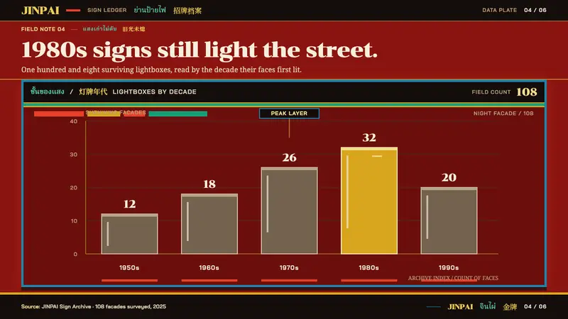Yaowarat Chinatown Signs — Slides · data