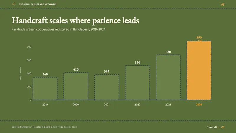 Bangladeshi Jute Craft — Slides · data