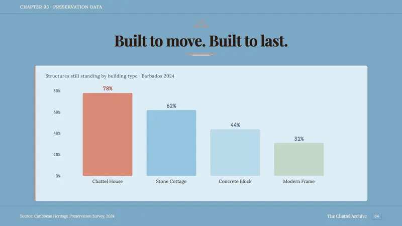 Barbadian Chattel House — Slides · data