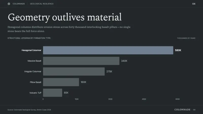 Giant's Causeway Basalt — Slides · data