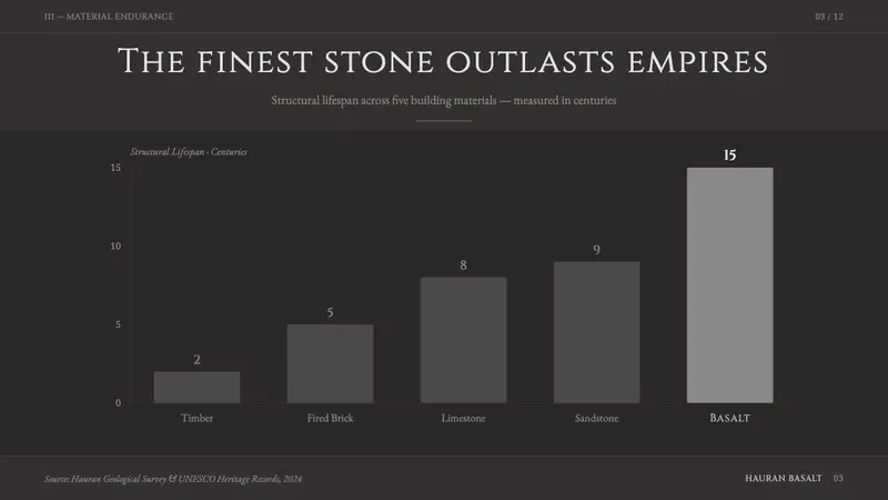 Hauran Basalt Stone — Slides · data