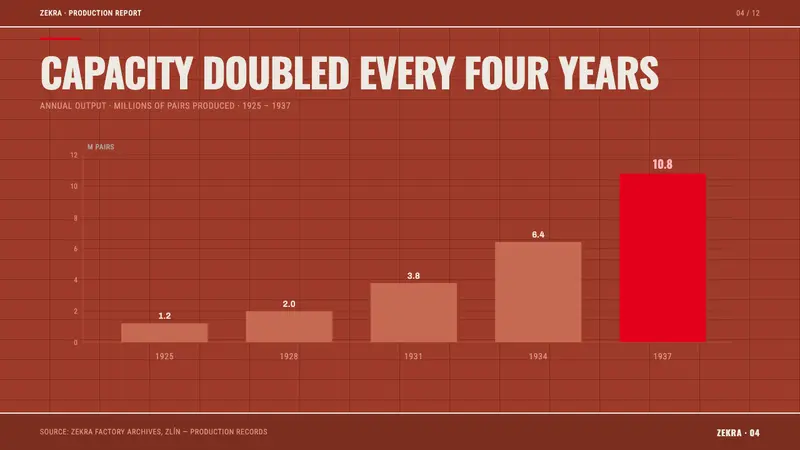 Baťa Zlín Functionalist Brand — Slides · data