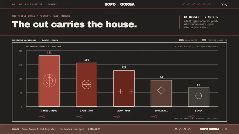 Batak Gorga — Slides · data