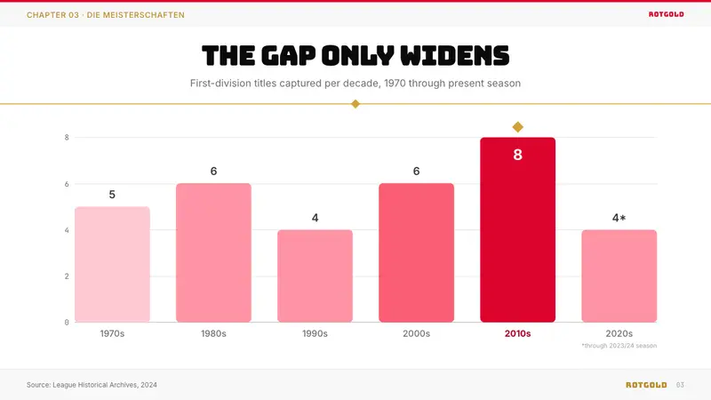 Bayern Munich (Rot) — Slides · data