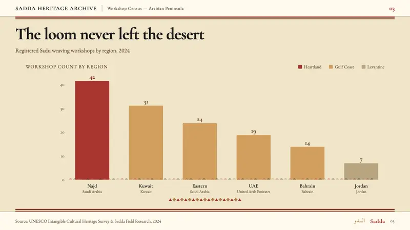 Bedouin Desert Textile (Sadu) — Slides · data
