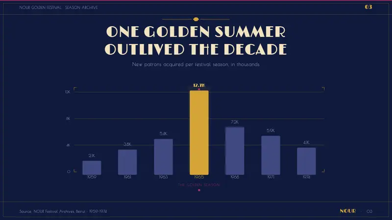 Beirut Golden-Age Poster — Slides · data