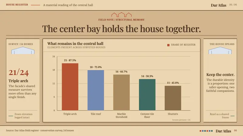 Beirut Triple-Arch House — Slides · data