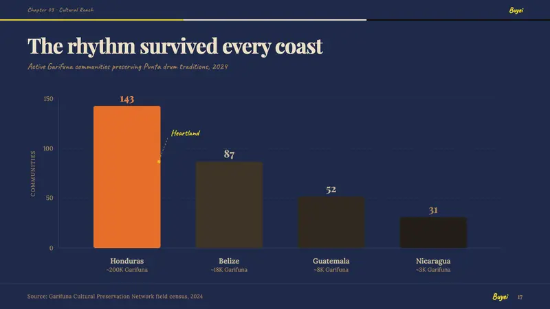 Belizean Garifuna Punta — Slides · data