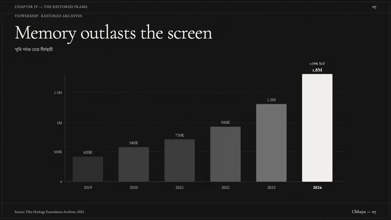Bengali Art-House Cinema — Slides · data
