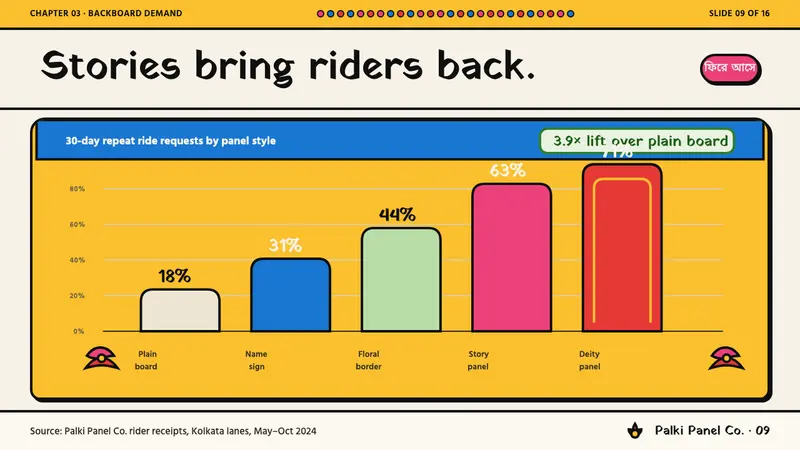 Bengali Rickshaw Art — Slides · data