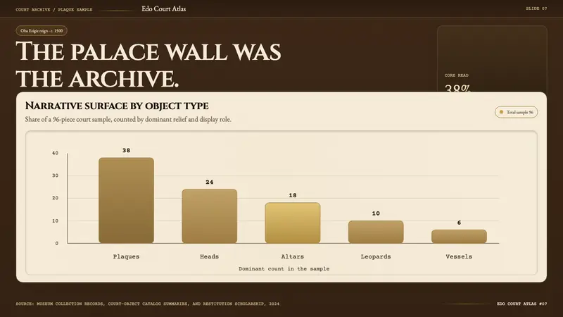 Benin Bronze (Edo, 1500) — Slides · data