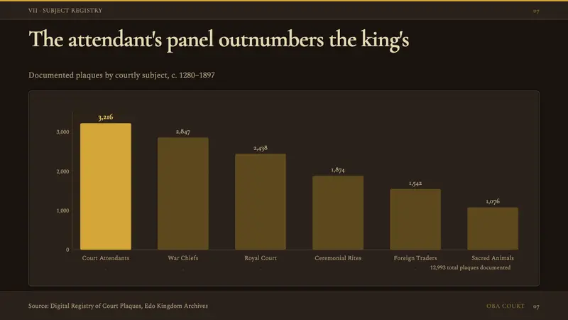 Benin Bronze Oba Court — Slides · data