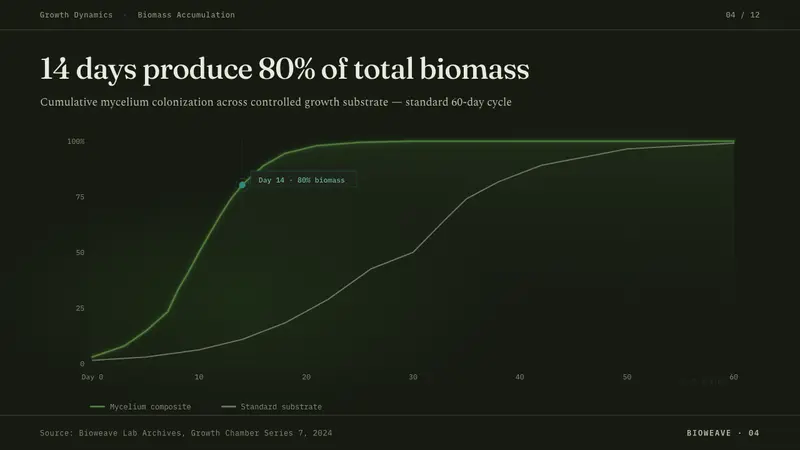 Biopunk Grown — Slides · data
